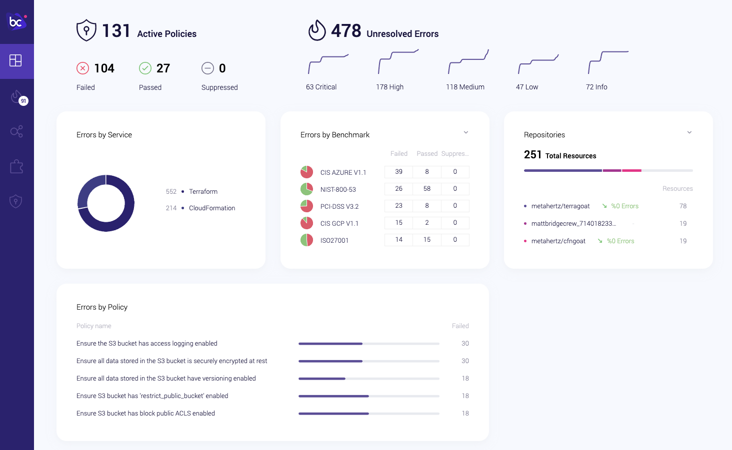 Bridgecrew Dashboard